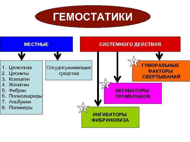  ГЕМОСТАТИКИ МЕСТНЫЕ СИСТЕМНОГО ДЕЙСТВИЯ 1 1. Целюлоза Сосудосуживающие ГУМОРАЛЬНЫЕ 2. Цеолиты средства ФАКТОРЫ