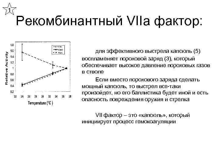 1 Рекомбинантный VIIa фактор: для эффективного выстрела капсюль (5) воспламеняет пороховой заряд (3), который