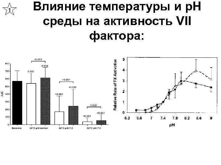 На рисунке представлено влияние температуры окружающей среды на температуру тела собаки