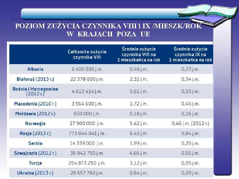 POZIOM ZUŻYCIA CZYNNIKA VIII i IX /MIESZK/ROK  W KRAJACH POZA UE 
