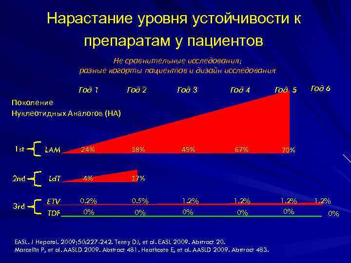  Нарастание уровня устойчивости к препаратам у пациентов Не сравнительные исследования; разные когорты пациентов