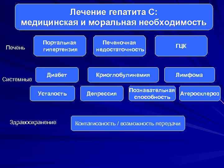  Лечение гепатита С: медицинская и моральная необходимость Портальная Печеночная Печень ГЦК гипертензия недостаточность