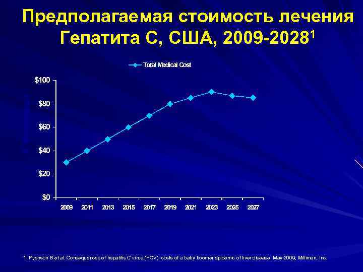 Предполагаемая стоимость лечения Гепатита С, США, 2009 -20281 $, Миллиарды 1. Pyenson B et