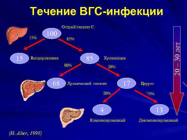  Течение ВГС-инфекции Острый гепатит С 15% 100 85% 20 – 30 лет 15