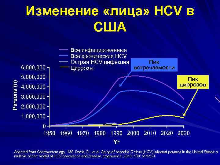  Изменение «лица» HCV в США Все инфицированные Все хронические HCV Острая HCV инфекция