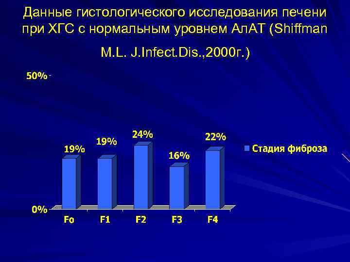 Данные гистологического исследования печени при ХГС с нормальным уровнем Ал. АТ (Shiffman M. L.