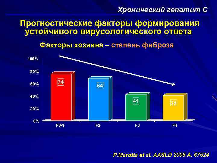  Хронический гепатит С Прогностические факторы формирования устойчивого вирусологического ответа Факторы хозяина – степень