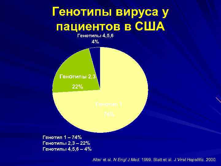  Генотипы вируса у пациентов в США Генотипы 4, 5, 6 4% Генотипы 2,