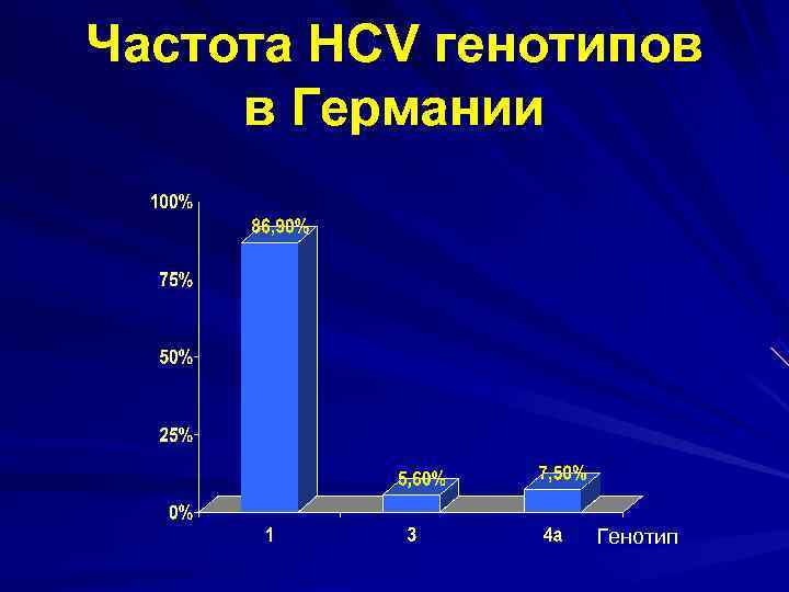 Частота HCV генотипов в Германии Генотип 