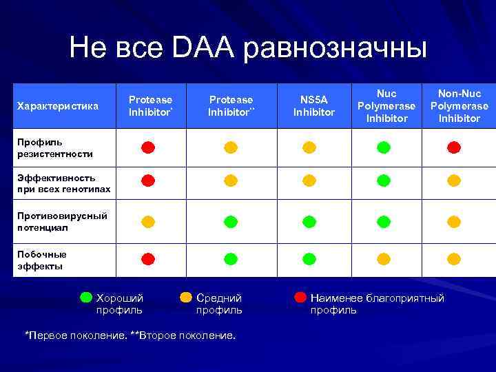  Не все DAA равнозначны Nuc Non-Nuc Protease NS 5 A Характеристика Polymerase Inhibitor**