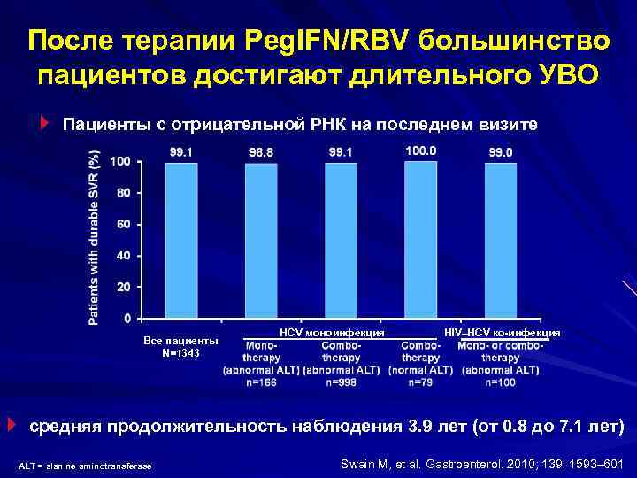  После терапии Peg. IFN/RBV большинство пациентов достигают длительного УВО } Пациенты с отрицательной