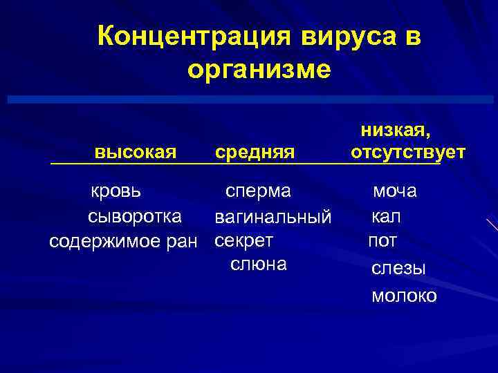  Концентрация вируса в организме низкая, высокая средняя отсутствует кровь сперма моча сыворотка вагинальный