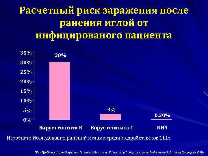  Расчетный риск заражения после ранения иглой от инфицированого пациента 35% 30% 25% 20%