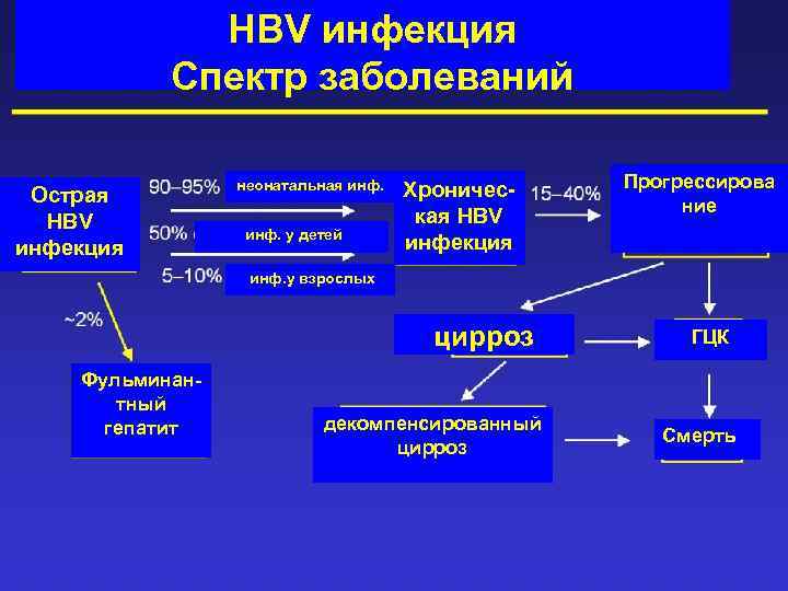  HBV инфекция Спектр заболеваний неонатальная инф. Хроничес- Прогрессирова Острая ние HBV кая HBV