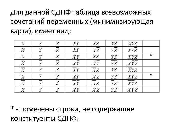 Для данной СДНФ таблица всевозможных сочетаний переменных (минимизирующая карта), имеет вид: * - помечены