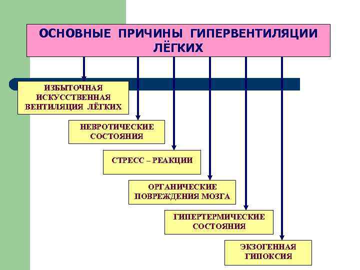  ОСНОВНЫЕ ПРИЧИНЫ ГИПЕРВЕНТИЛЯЦИИ ЛЁГКИХ ИЗБЫТОЧНАЯ ИСКУССТВЕННАЯ ВЕНТИЛЯЦИЯ ЛЁГКИХ НЕВРОТИЧЕСКИЕ СОСТОЯНИЯ СТРЕСС – РЕАКЦИИ