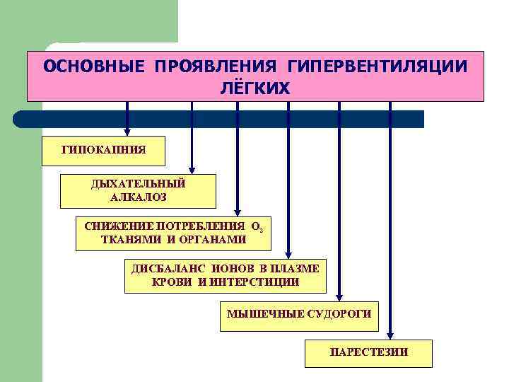 ОСНОВНЫЕ ПРОЯВЛЕНИЯ ГИПЕРВЕНТИЛЯЦИИ ЛЁГКИХ ГИПОКАПНИЯ ДЫХАТЕЛЬНЫЙ АЛКАЛОЗ СНИЖЕНИЕ ПОТРЕБЛЕНИЯ О 2 ТКАНЯМИ И ОРГАНАМИ