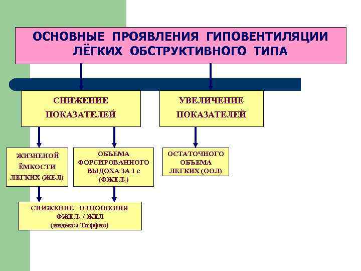  ОСНОВНЫЕ ПРОЯВЛЕНИЯ ГИПОВЕНТИЛЯЦИИ ЛЁГКИХ ОБСТРУКТИВНОГО ТИПА СНИЖЕНИЕ УВЕЛИЧЕНИЕ ПОКАЗАТЕЛЕЙ ЖИЗНЕНОЙ ОБЪЕМА ОСТАТОЧНОГО ФОРСИРОВАННОГО