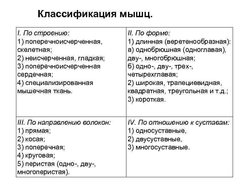  Классификация мышц. I. По строению: II. По форме: 1) поперечноисчерченная, 1) длинная (веретенообразная):