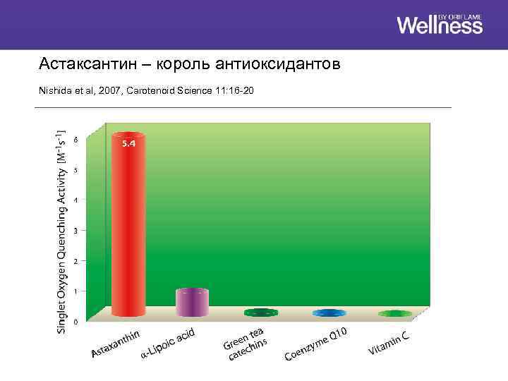Астаксантин – король антиоксидантов Nishida et al, 2007, Carotenoid Science 11: 16 -20 
