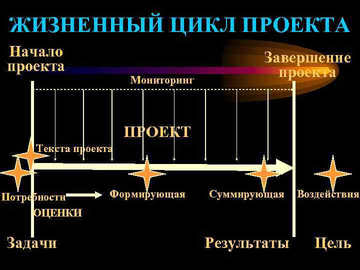  ЖИЗНЕННЫЙ ЦИКЛ ПРОЕКТА Начало Завершение проекта Мониторинг ПРОЕКТ Текста проекта Потребности Формирующая Суммирующая