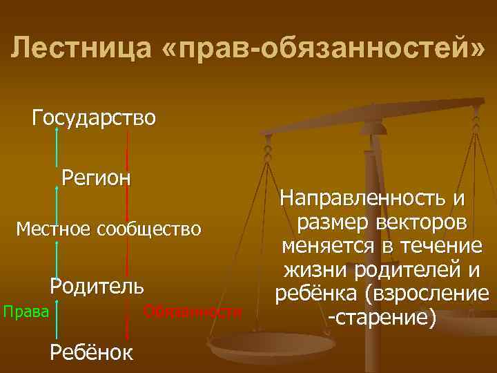 Лестница «прав-обязанностей» Государство Регион Направленность и Местное сообщество размер векторов меняется в течение жизни