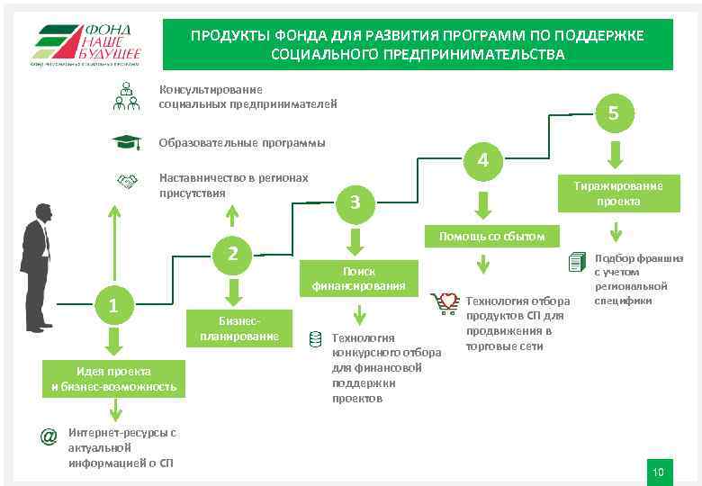 Примеры проектов социального предпринимательства