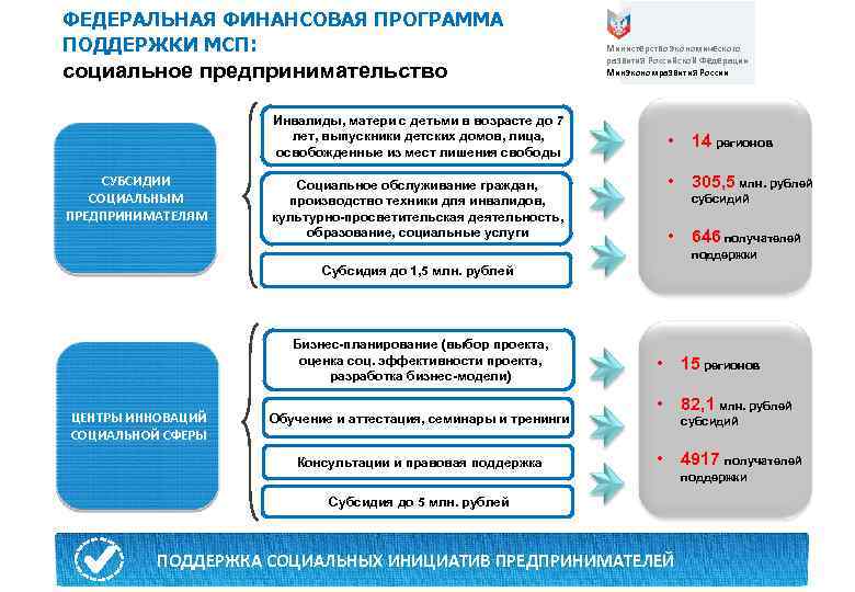 ФЕДЕРАЛЬНАЯ ФИНАНСОВАЯ ПРОГРАММА ПОДДЕРЖКИ МСП:     Министерство экономического   