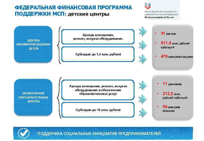 ФЕДЕРАЛЬНАЯ ФИНАНСОВАЯ ПРОГРАММА      Министерство экономического ПОДДЕРЖКИ МСП: детские центры