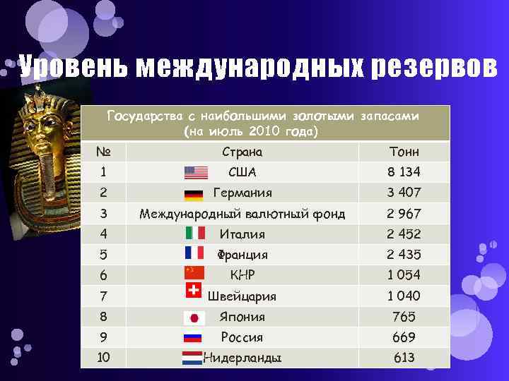 Уровень международных резервов   Государства с наибольшими золотыми запасами    