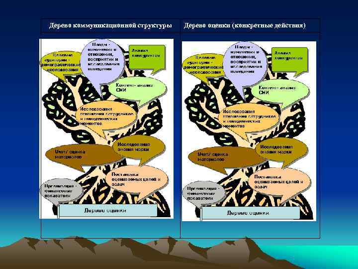 Дерево коммуникационной структуры  Дерево оценки (конкретные действия) 
