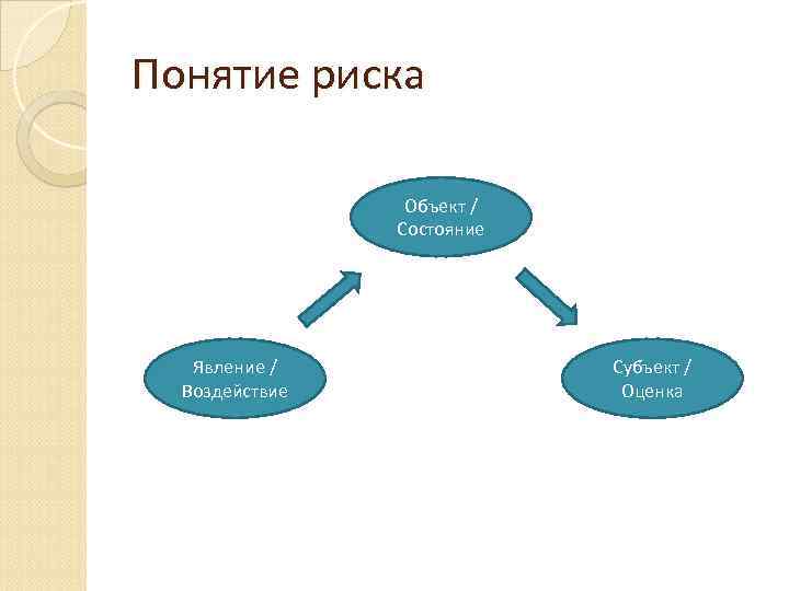 Понятие риска Объект / Состояние Явление / Субъект / Воздействие Оценка 