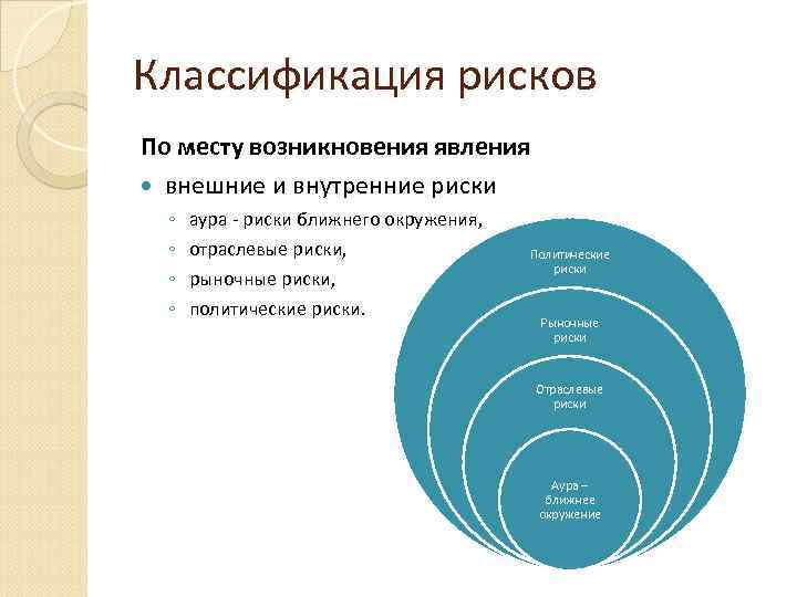 Классификация рисков По месту возникновения явления внешние и внутренние риски ◦ аура - риски