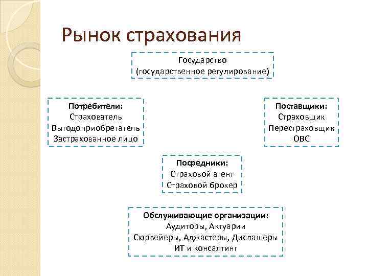 Заполните пропуски в схеме страхователь страховщик