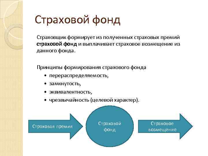 Страховой фонд Страховщик формирует из полученных страховых премий страховой фонд и выплачивает страховое возмещение