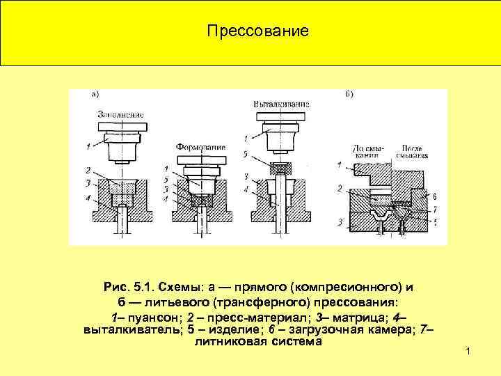 Прессование. Построение литниковой системы прессование пластмассы. Схема литьевого прессования с описанием. Схема процесса прямого прессования (с обозначениями инструмента).. Рис. 9.2. Схема прямого прессования.