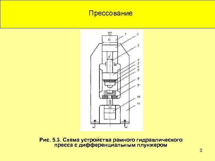    Прессование Рис. 5. 3. Схема устройства рамного гидравлического  пресса с