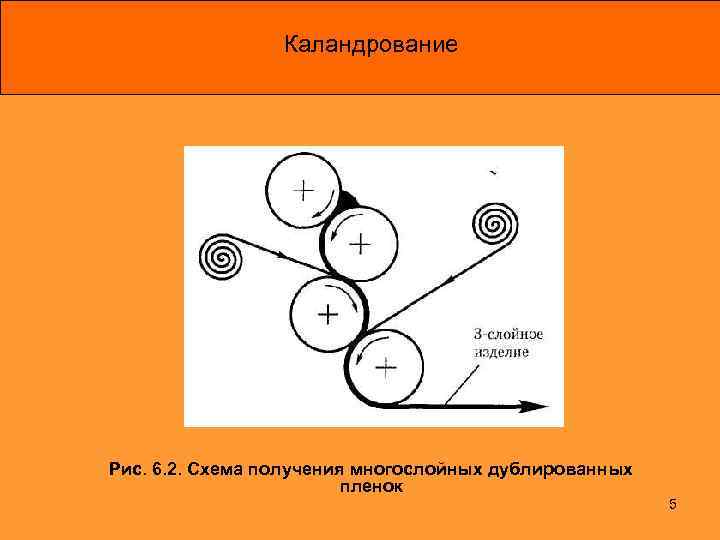    Каландрование Рис. 6. 2. Схема получения многослойных дублированных   