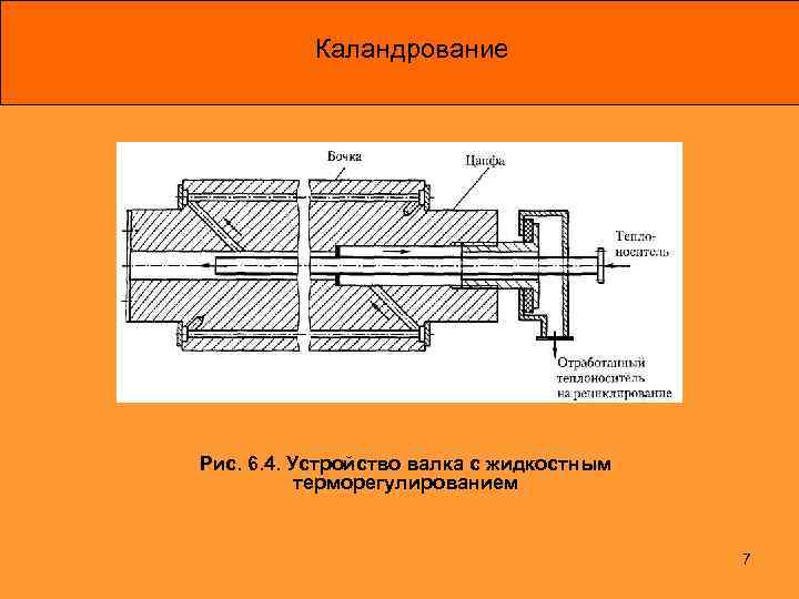    Каландрование Рис. 6. 4. Устройство валка с жидкостным  терморегулированием 