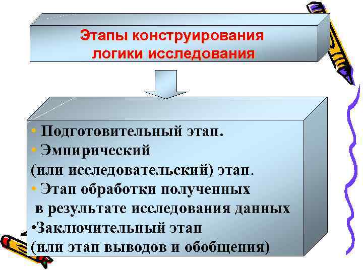  Этапы конструирования логики исследования • Подготовительный этап. • Эмпирический (или исследовательский) этап. •