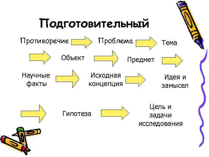  Подготовительный Противоречие Проблема Тема Объект Предмет Научные Исходная Идея и факты концепция замысел