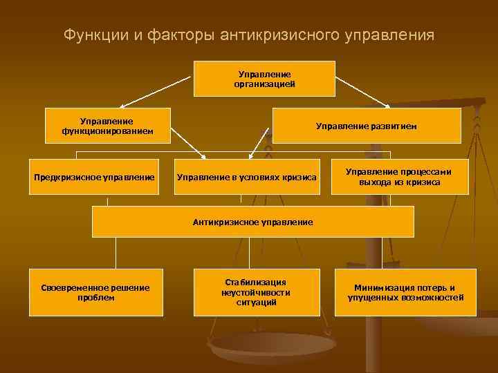     Виды организационных процедур      Судебные процедуры