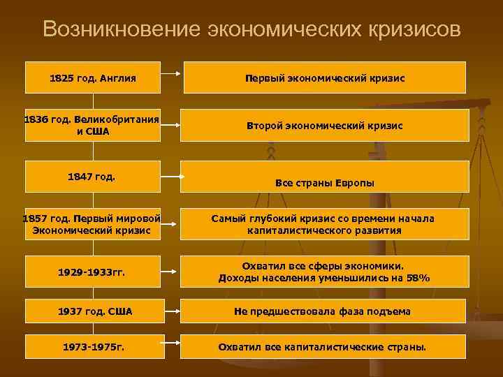     Циклы кризисов      Продолжительность 40 -60