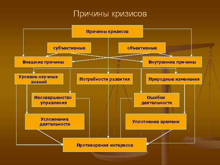 Презентация на тему кризисы в развитии организации