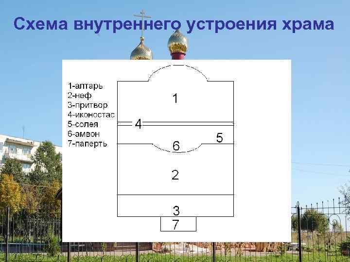 Схема внутреннего устроения храма 