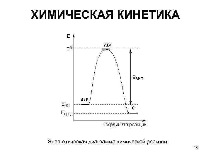 ХИМИЧЕСКАЯ КИНЕТИКА Энергетическая диаграмма химической реакции 16 ХИМИЧЕСКАЯ КИНЕТИКА Энергетическая диаграмма химической реакции 16