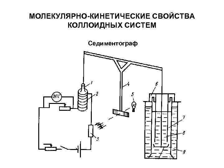 МОЛЕКУЛЯРНО-КИНЕТИЧЕСКИЕ СВОЙСТВА КОЛЛОИДНЫХ СИСТЕМ Седиментограф МОЛЕКУЛЯРНО-КИНЕТИЧЕСКИЕ СВОЙСТВА КОЛЛОИДНЫХ СИСТЕМ Седиментограф