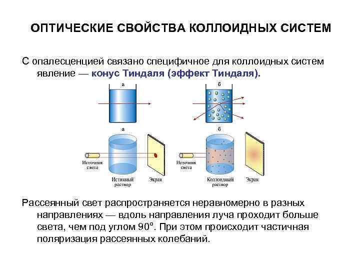 ОПТИЧЕСКИЕ СВОЙСТВА КОЛЛОИДНЫХ СИСТЕМ С опалесценцией связано специфичное для коллоидных систем явление — ОПТИЧЕСКИЕ СВОЙСТВА КОЛЛОИДНЫХ СИСТЕМ С опалесценцией связано специфичное для коллоидных систем явление —
