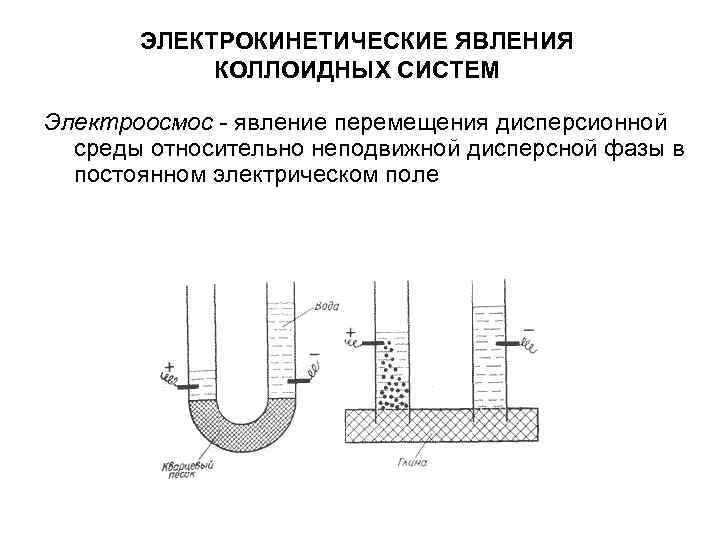ЭЛЕКТРОКИНЕТИЧЕСКИЕ ЯВЛЕНИЯ КОЛЛОИДНЫХ СИСТЕМ Электроосмос - явление перемещения дисперсионной ЭЛЕКТРОКИНЕТИЧЕСКИЕ ЯВЛЕНИЯ КОЛЛОИДНЫХ СИСТЕМ Электроосмос - явление перемещения дисперсионной