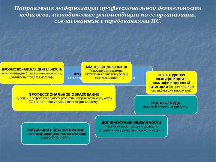  Направления модернизации профессиональной деятельности педагогов, методические рекомендации по ее организации, согласованные с требованиями